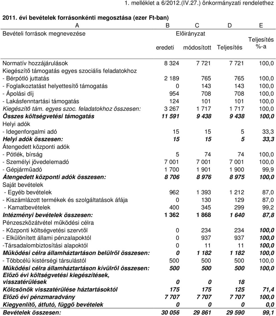 Kiegészítı támogatás egyes szociális feladatokhoz - Bérpótló juttatás 2 189 765 765 100,0 - Foglalkoztatást helyettesítı támogatás 0 143 143 100,0 - Ápolási díj 954 708 708 100,0 - Lakásfenntartási