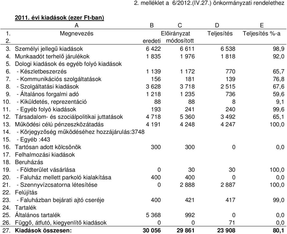 - Kommunikációs szolgáltatások 156 181 139 76,8 8. - Szolgáltatási kiadások 3 628 3 718 2 515 67,6 9. - Általános forgalmi adó 1 218 1 235 736 59,6 10. - Kiküldetés, reprezentáció 88 88 8 9,1 11.