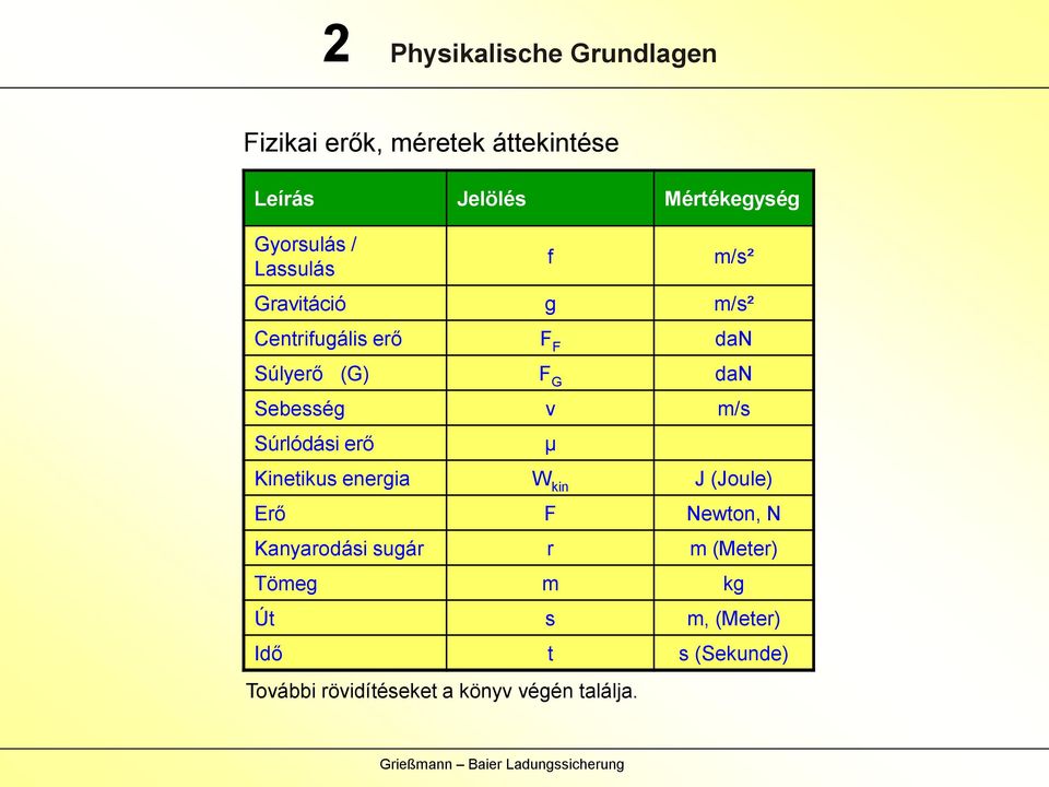 Sebesség v m/s Súrlódási erő µ Kinetikus energia W kin J (Joule) Erő F Newton, N Kanyarodási