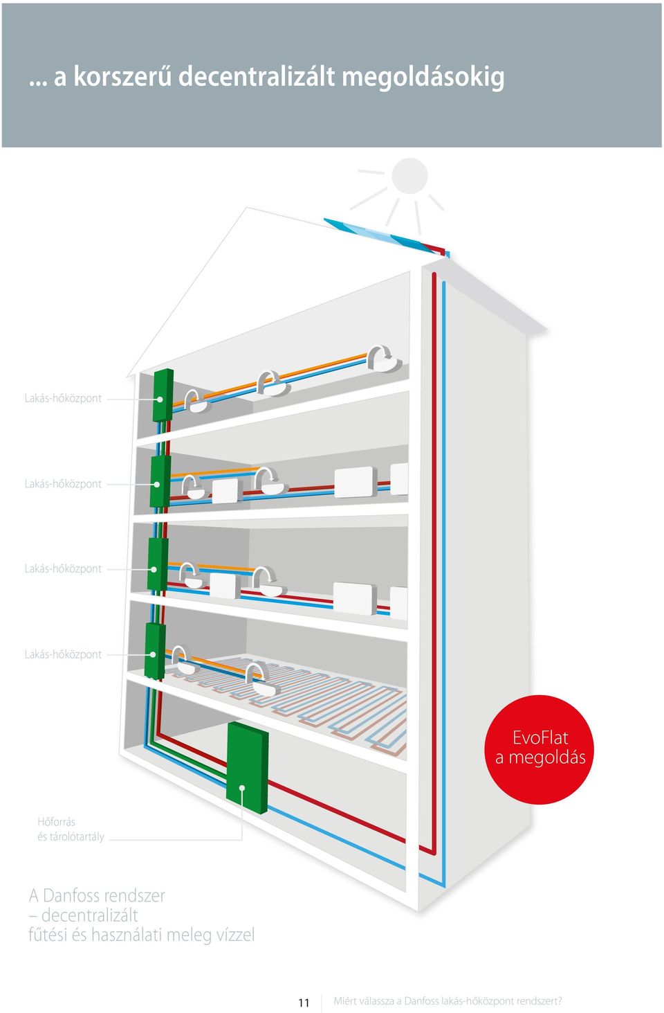 Hőforrás és tárolótartály A Danfoss rendszer decentralizált fűtési