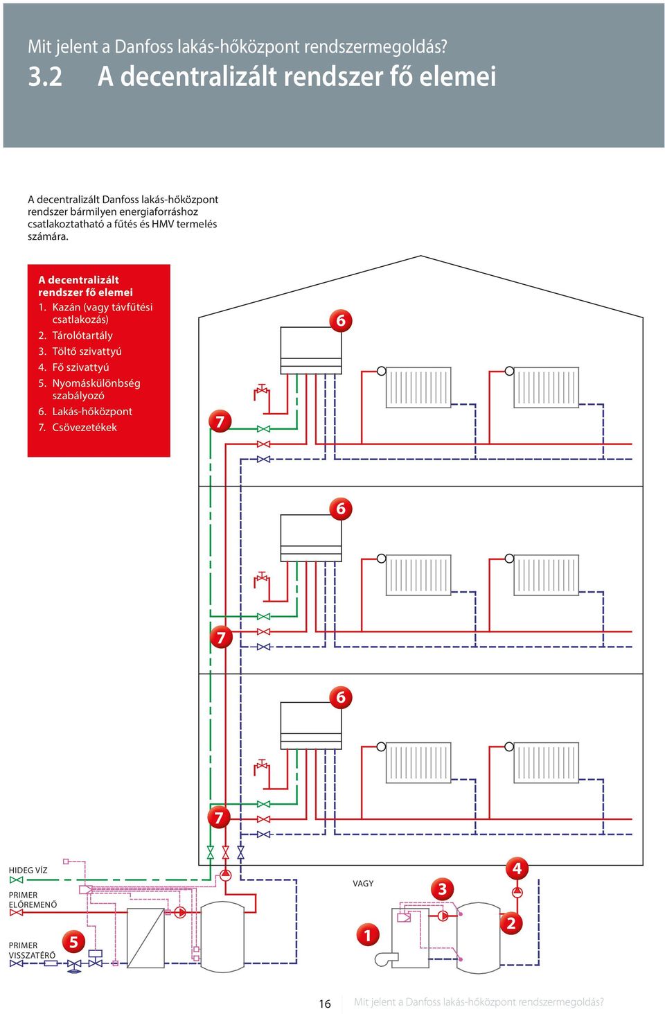 fűtés és HMV termelés számára. A decentralizált rendszer fő elemei 1. Kazán (vagy távfűtési csatlakozás) 2. Tárolótartály 3.