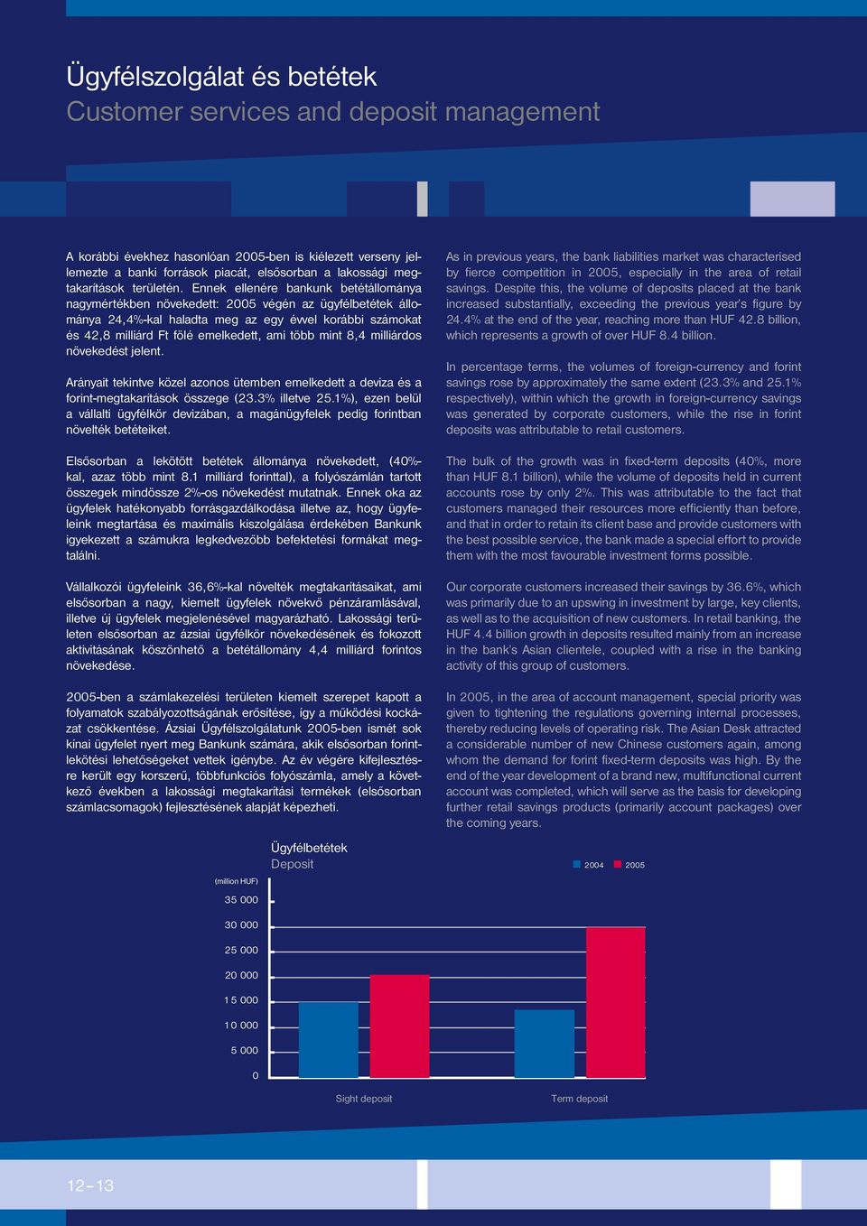 Ennek ellenére bankunk betétállománya nagymértékben növekedett: 2005 végén az ügyfélbetétek állománya 24,4%-kal haladta meg az egy évvel korábbi számokat és 42,8 milliárd Ft fölé emelkedett, ami több