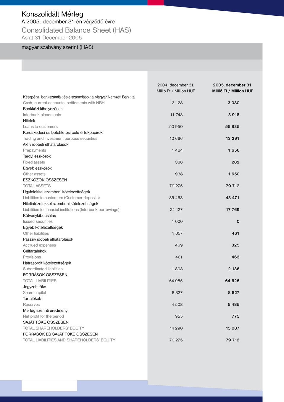 accounts, settlements with NBH Bankközi kihelyezések Interbank placements Hitelek Loans to customers Kereskedési és befektetési célú értékpapírok Trading and investment purpose securities Aktív