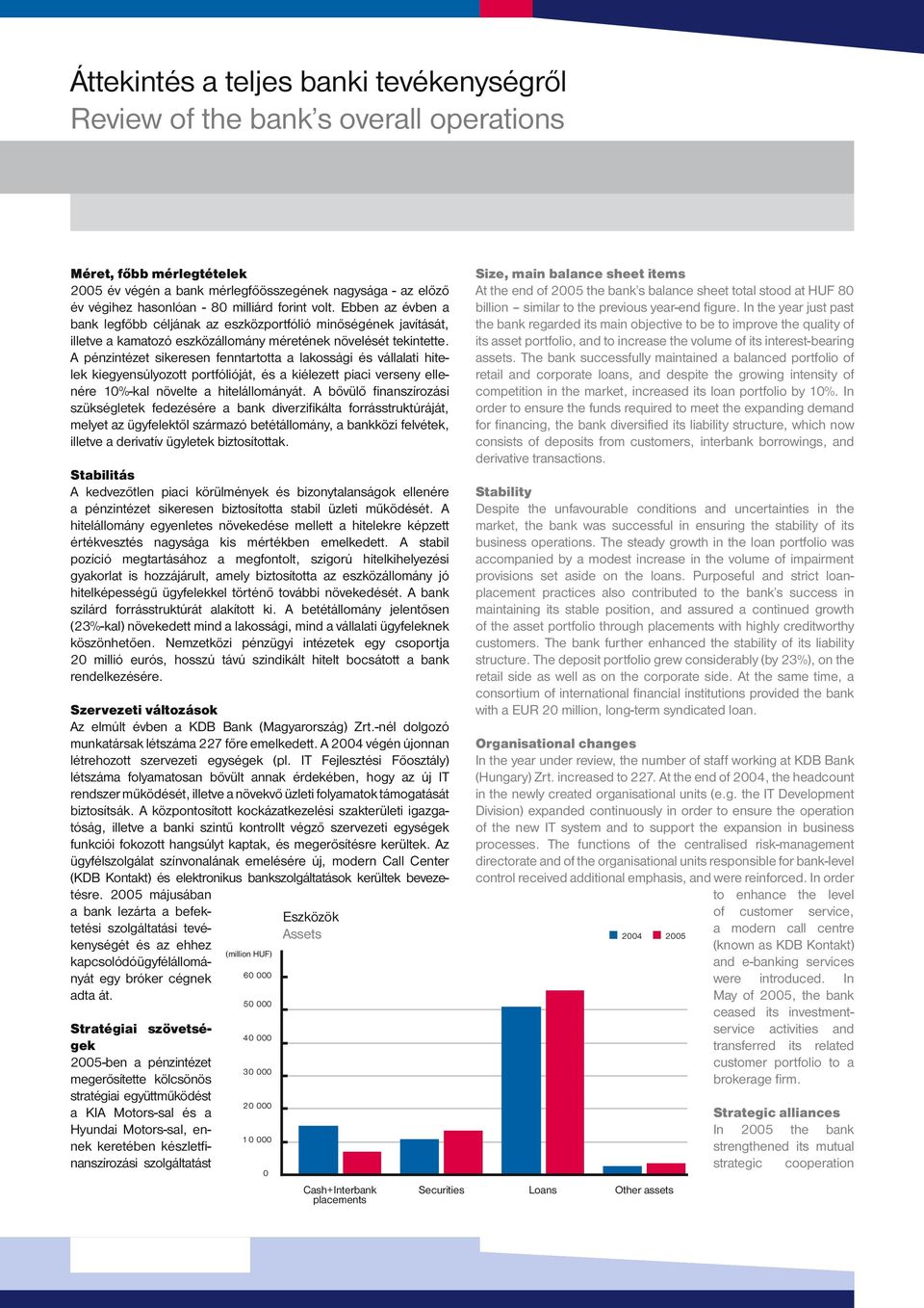 A pénzintézet sikeresen fenntartotta a lakossági és vállalati hitelek kiegyensúlyozott portfólióját, és a kiélezett piaci verseny ellenére 10%-kal növelte a hitelállományát.