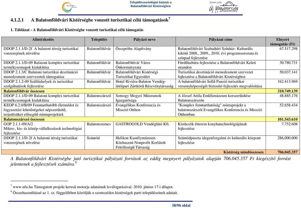 1/D-2f A balatoni térség turisztikai Balatonföldvár Összpróba Alapítvány Balatonföldvári Szabadtéri Színház- Kulturális 67.517.298 vonzerejének növelése kikötı 2008., 2009., 2010.