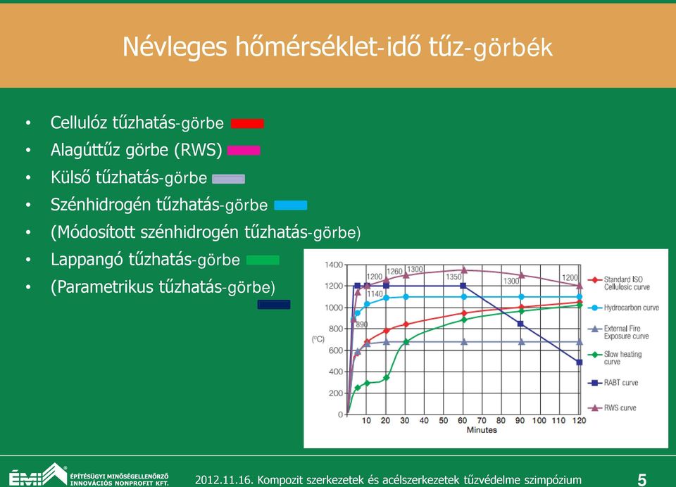 tűzhatás-görbe Szénhidrogén tűzhatás-görbe (Módosított