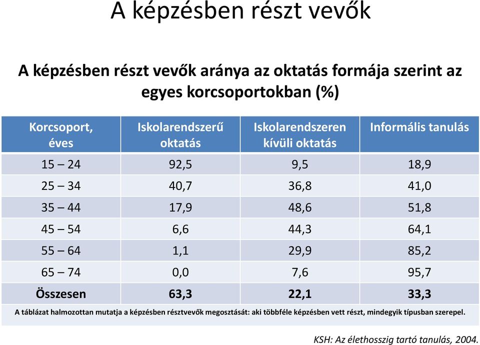 48,6 51,8 45 54 6,6 44,3 64,1 55 64 1,1 29,9 85,2 65 74 0,0 7,6 95,7 Összesen 63,3 22,1 33,3 A táblázat halmozottan mutatja a