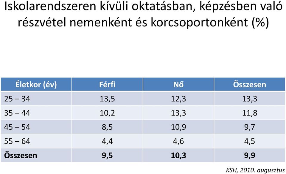 Összesen 25 34 13,5 12,3 13,3 35 44 10,2 13,3 11,8 45 54 8,5
