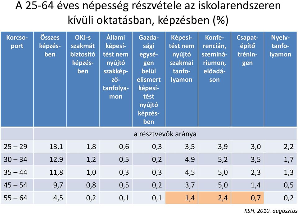 szakmai tanfolyamon Konferencián, szemináriumon, előadáson Csapatépítő tréningen Nyelvtanfolyamon 25 29 13,1 1,8 0,6 0,3 3,5 3,9 3,0 2,2 30 34 12,9 1,2