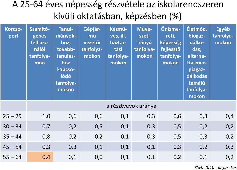 háztartási tanfolyamokon Művészeti irányú tanfolyamokon Önismereti, képesség fejlesztő tanfolyamokon Életmód, biogazdálkodás, alternatív energiagazdálkodás témájú