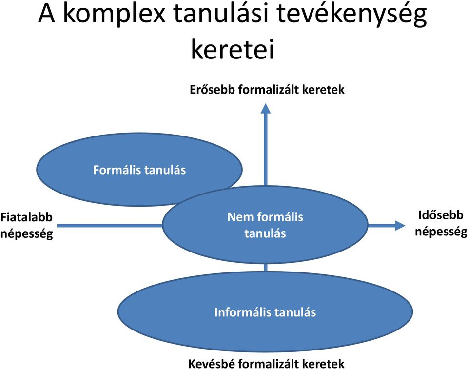 népesség Nem formális tanulás Idősebb népesség