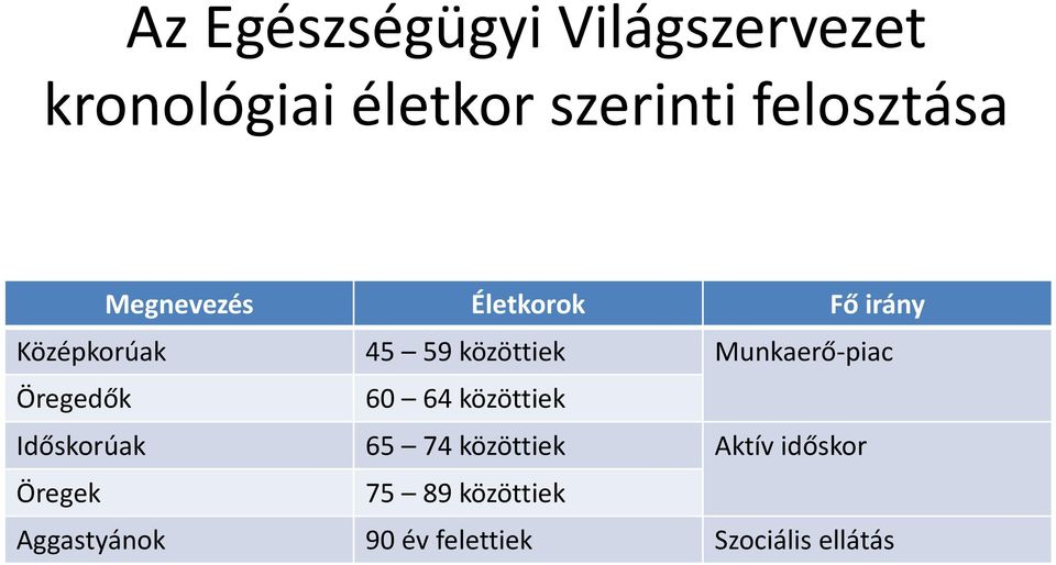 Munkaerő-piac Öregedők 60 64 közöttiek Időskorúak 65 74 közöttiek