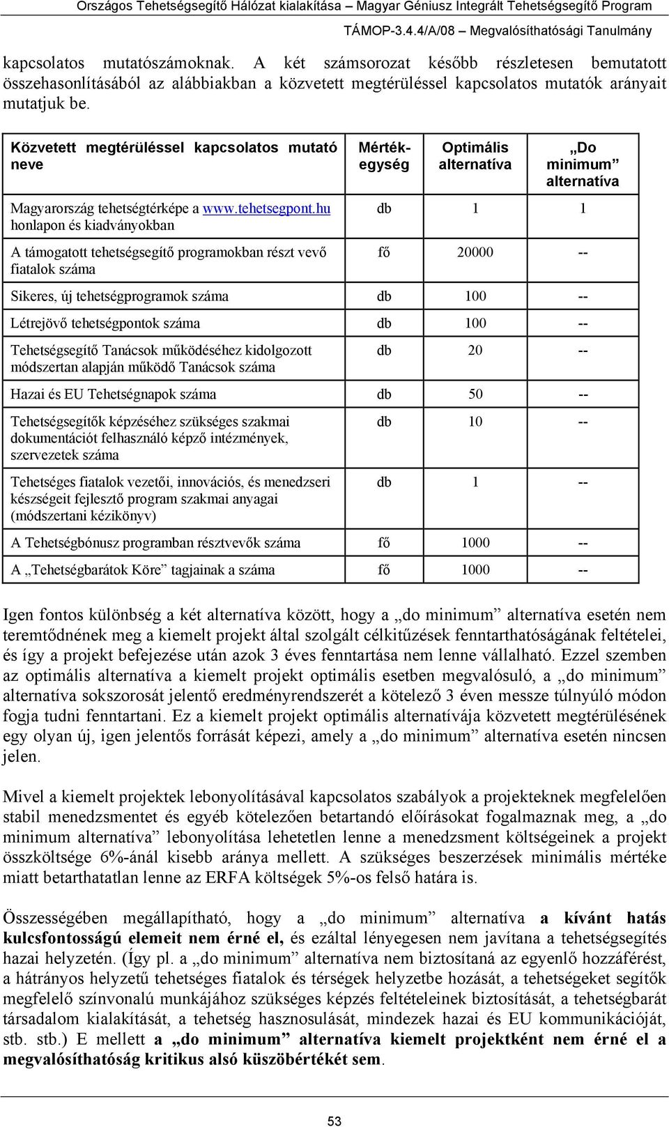 hu honlapon és kiadványokban A támogatott tehetségsegítő programokban részt vevő fiatalok száma Mértékegység Optimális alternatíva Do minimum alternatíva db 1 1 fő 20000 -- Sikeres, új