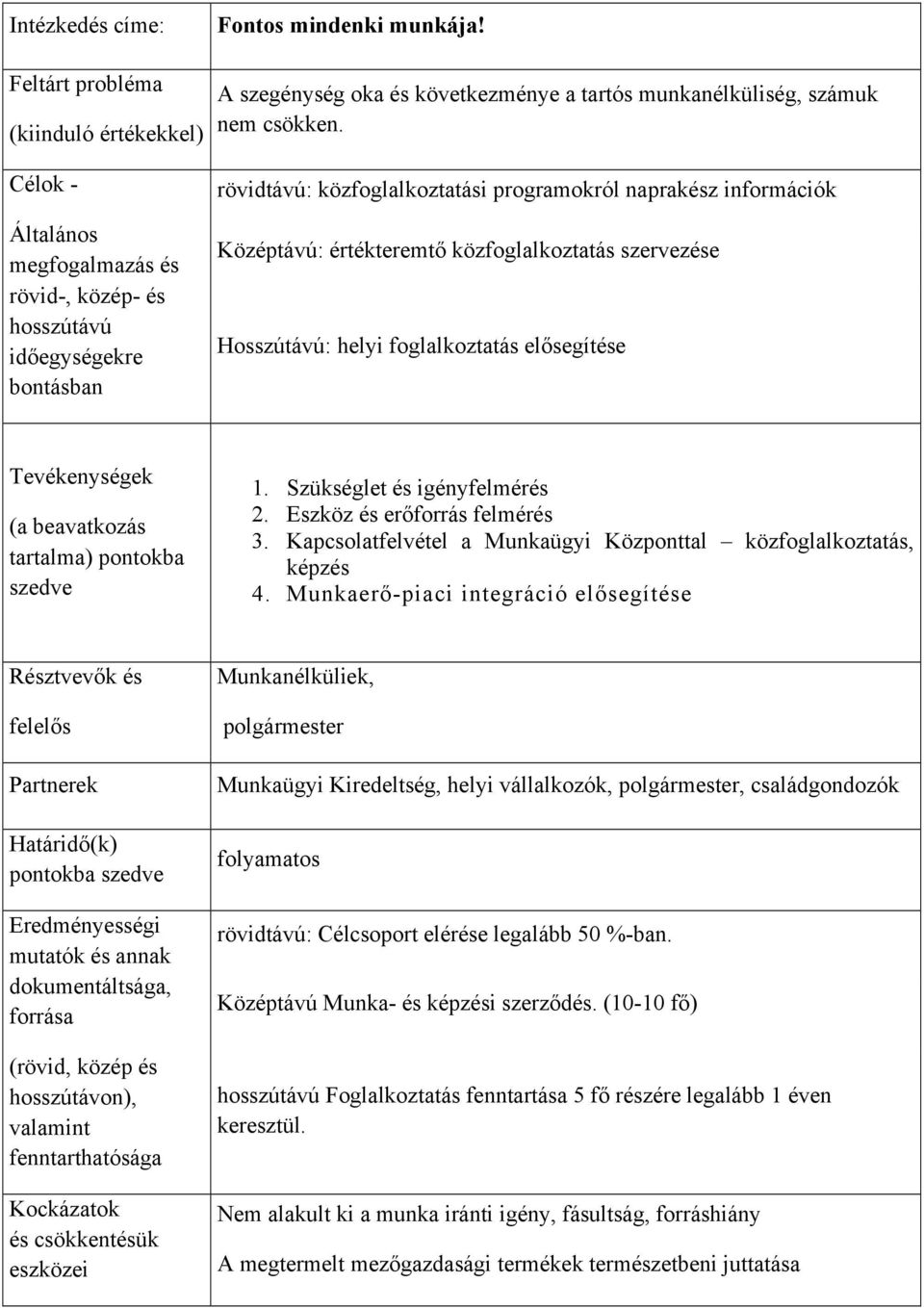 rövidtávú: közfoglalkoztatási programokról naprakész információk Középtávú: értékteremtő közfoglalkoztatás szervezése Hosszútávú: helyi foglalkoztatás elősegítése Tevékenységek (a beavatkozás