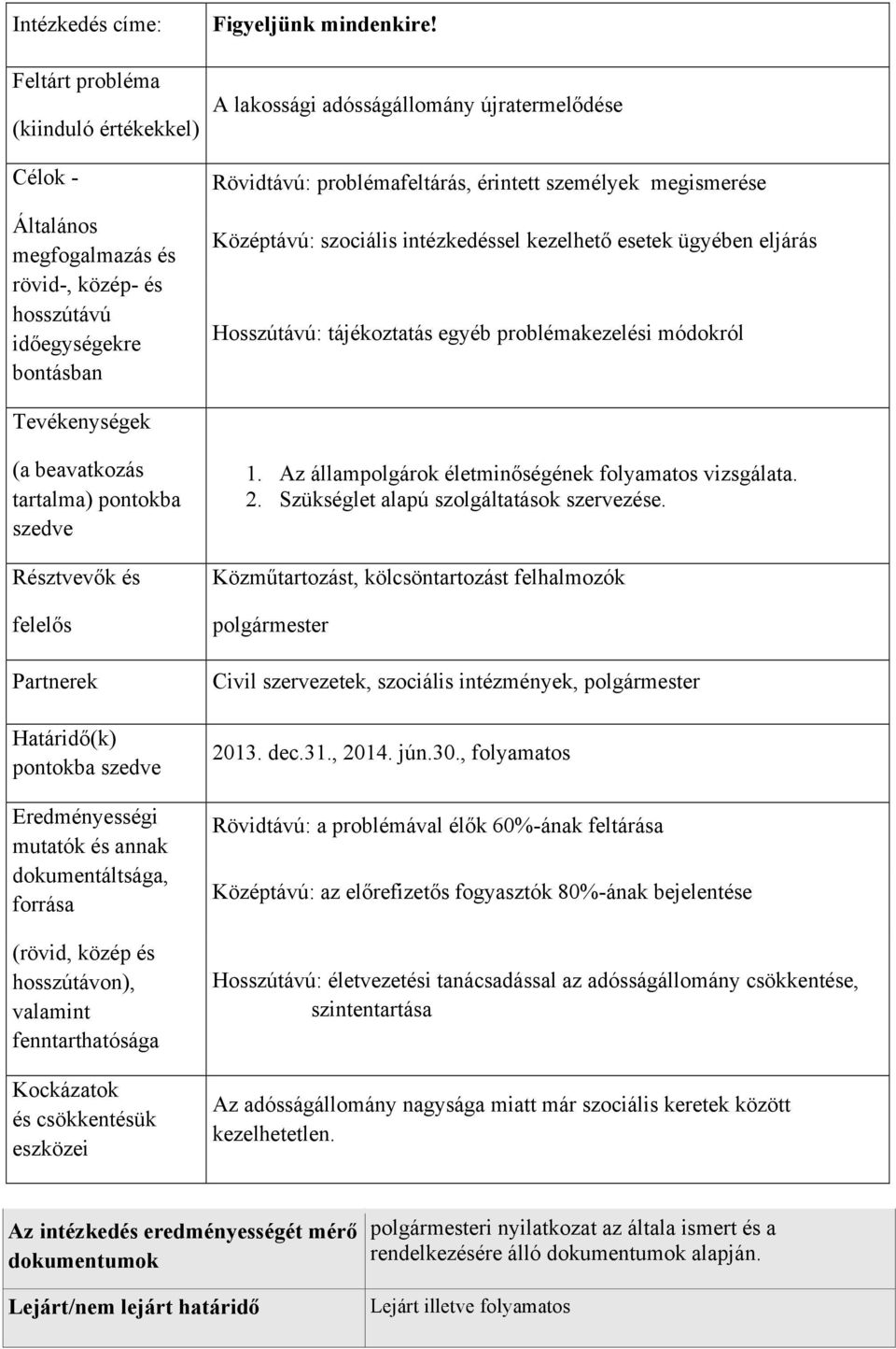 csökkentésük eszközei Figyeljünk mindenkire A lakossági adósságállomány újratermelődése Rövidtávú: problémafeltárás, érintett személyek megismerése Középtávú: szociális intézkedéssel kezelhető esetek