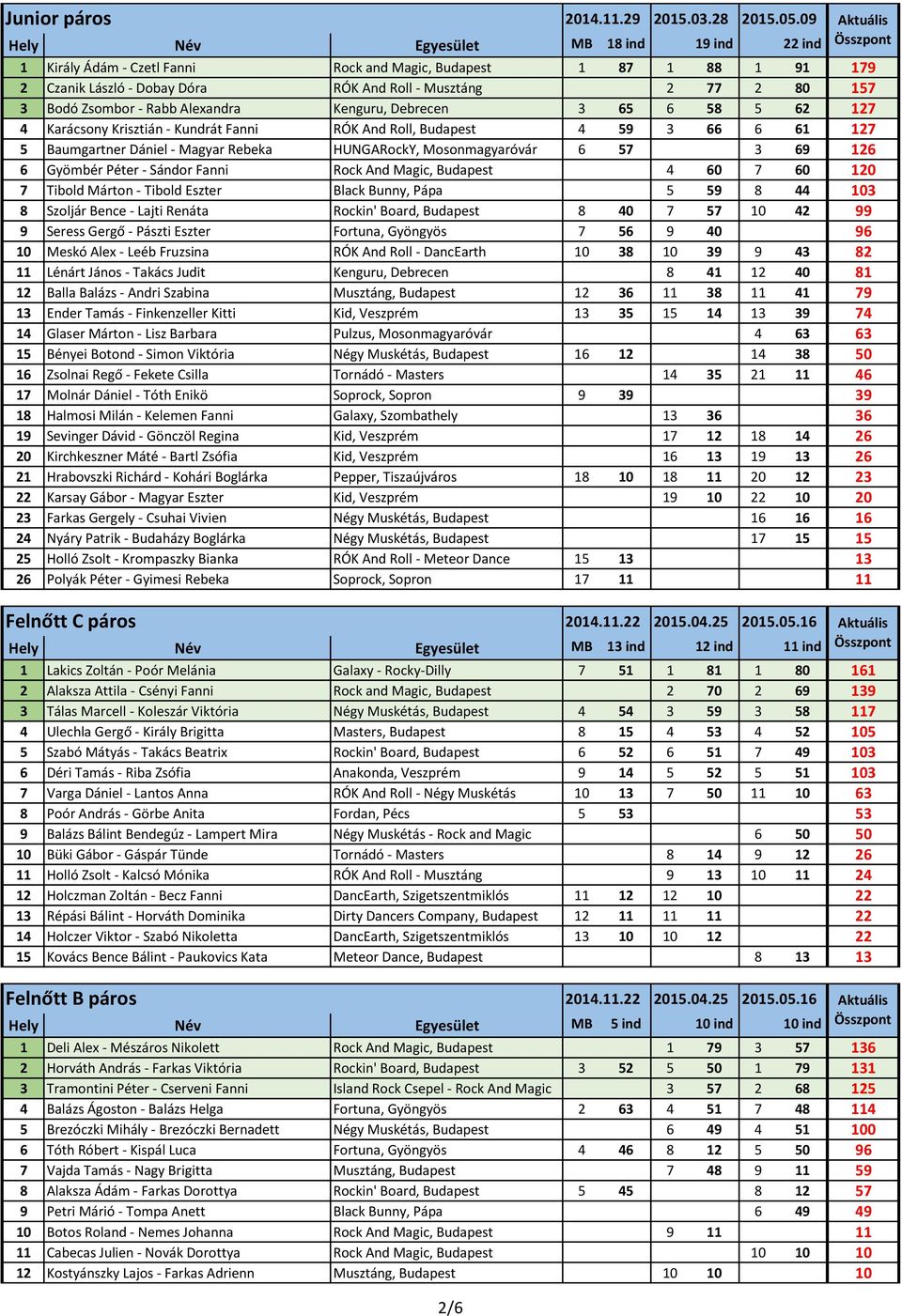 Bodó Zsombor - Rabb Alexandra Kenguru, Debrecen 3 65 6 58 5 62 127 4 Karácsony Krisztián - Kundrát Fanni RÓK And Roll, Budapest 4 59 3 66 6 61 127 5 Baumgartner Dániel - Magyar Rebeka HUNGARockY,
