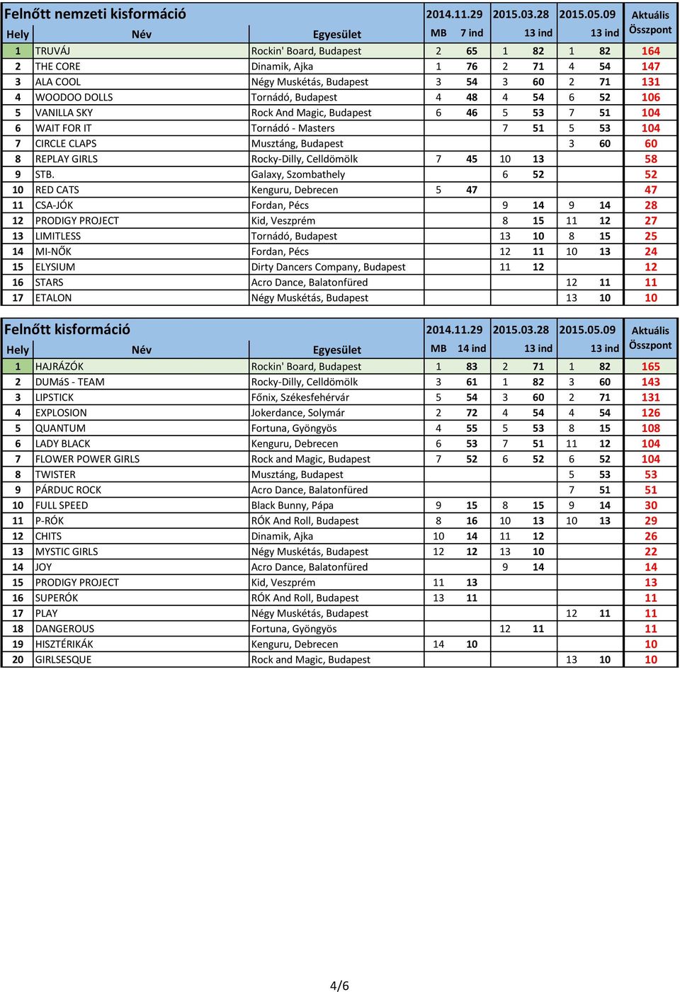 131 4 WOODOO DOLLS Tornádó, Budapest 4 48 4 54 6 52 106 5 VANILLA SKY Rock And Magic, Budapest 6 46 5 53 7 51 104 6 WAIT FOR IT Tornádó - Masters 0 7 51 5 53 104 7 CIRCLE CLAPS Musztáng, Budapest 3