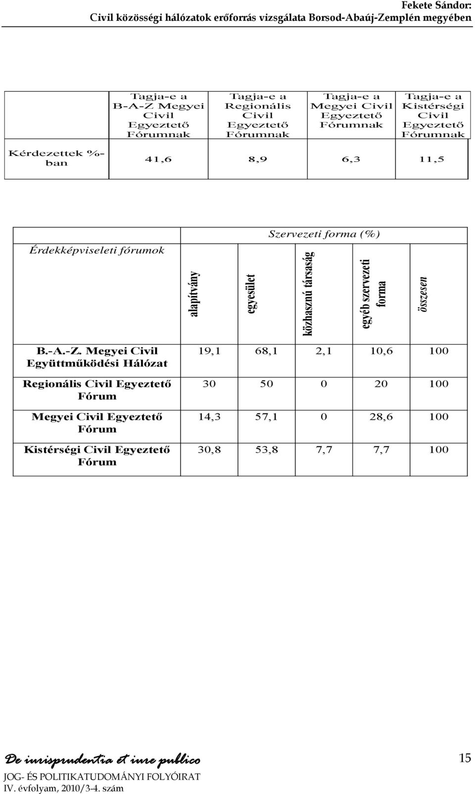 alapítvány egyesület közhasznú társaság egyéb szervezeti forma összesen B.-A.-Z.