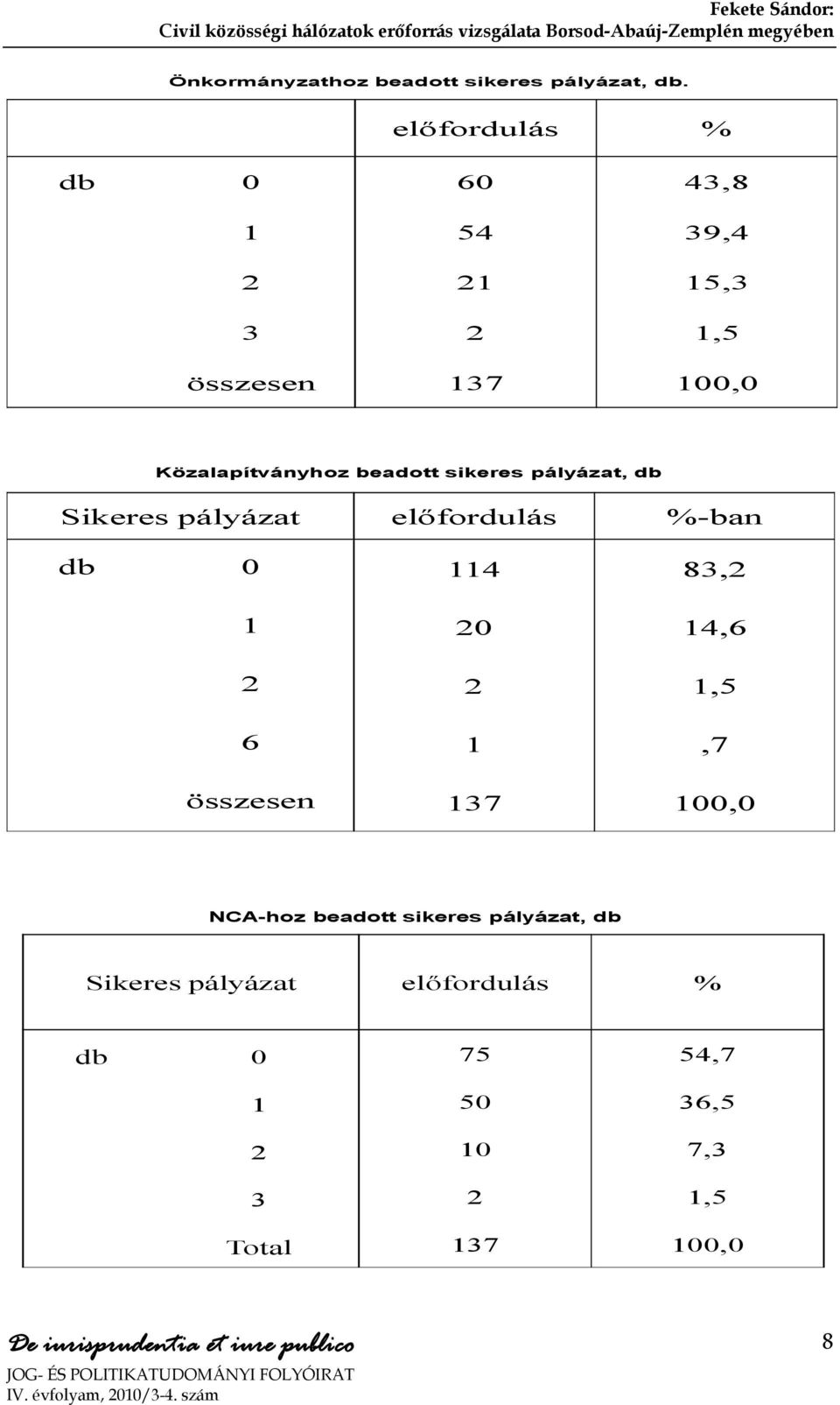 beadott sikeres pályázat, db Sikeres pályázat előfordulás %-ban db 114 83,2 1 2 14,6 2 2