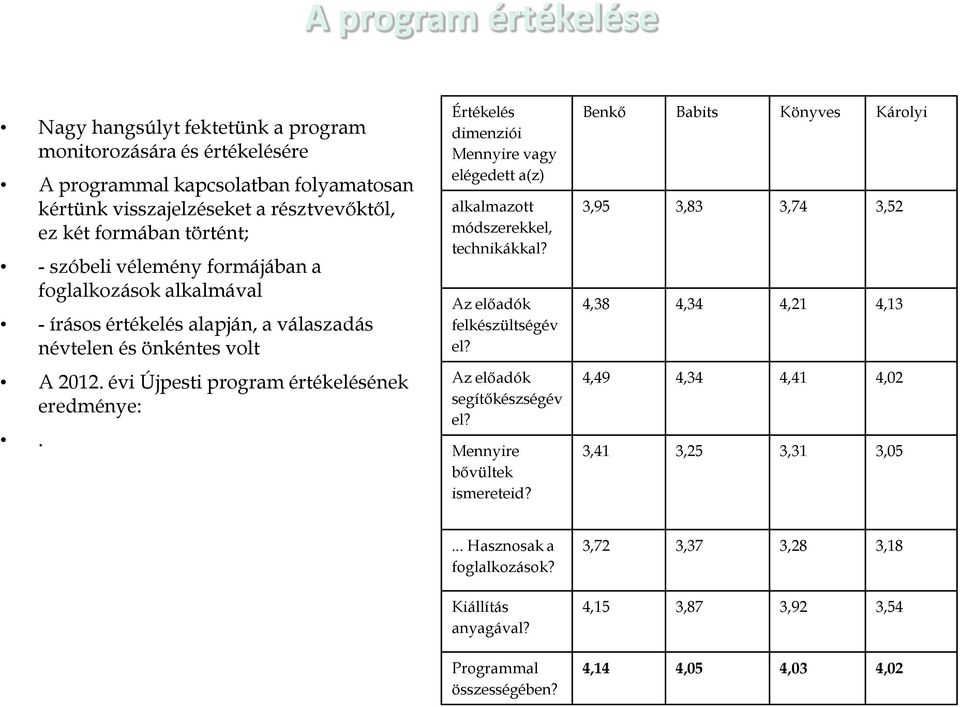 Értékelés dimenziói Mennyire vagy elégedett a(z) alkalmazott módszerekkel, technikákkal? Az előadók felkészültségév el? Az előadók segítőkészségév el? Mennyire bővültek ismereteid?