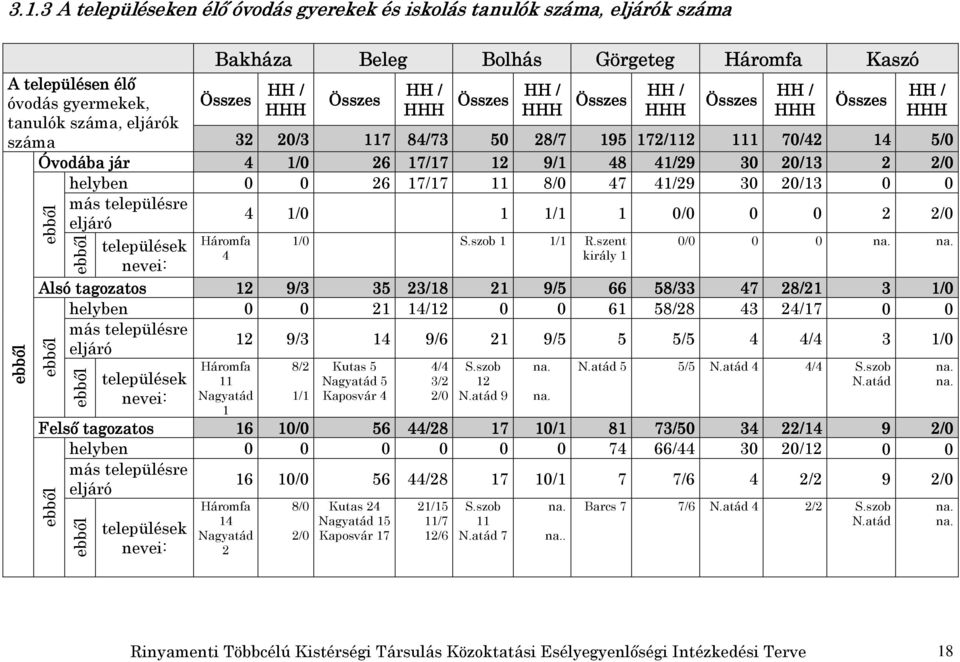 helyben 0 0 26 17/17 11 8/0 47 41/29 30 20/13 0 0 más településre eljáró 4 1/0 1 1/1 1 0/0 0 0 2 2/0 Háromfa 1/0 S.szob 1 1/1 R.szent 0/0 0 0 na.