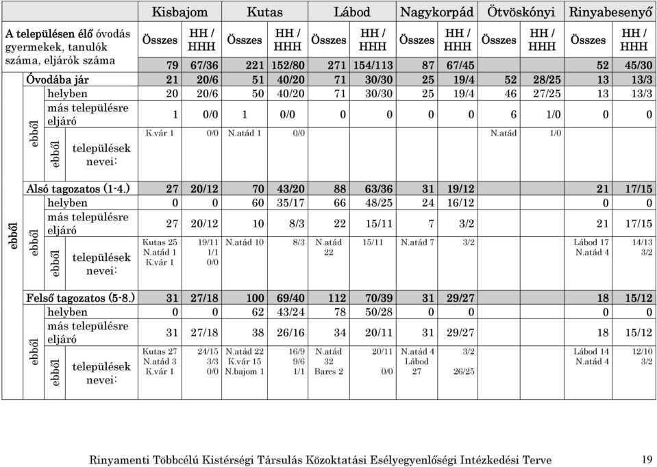 településre eljáró 1 0/0 1 0/0 0 0 0 0 6 1/0 0 0 ebbıl ebbıl ebbıl települések nevei: K.vár 1 0/0 N.atád 1 0/0 N.atád 1/0 Alsó tagozatos (1-4.