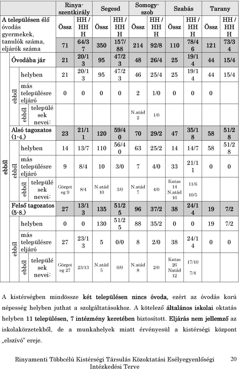 helyben 21 20/1 3 más településre Somogy- szob HH / Össz HH H Szabás Össz 214 92/8 110 48 26/4 25 46 25/4 25 HH / HH H 78/4 6 19/1 4 19/1 4 Tarany Össz 121 0 0 0 0 2 1/0 0 0 0 23 21/1 1 120 helyben