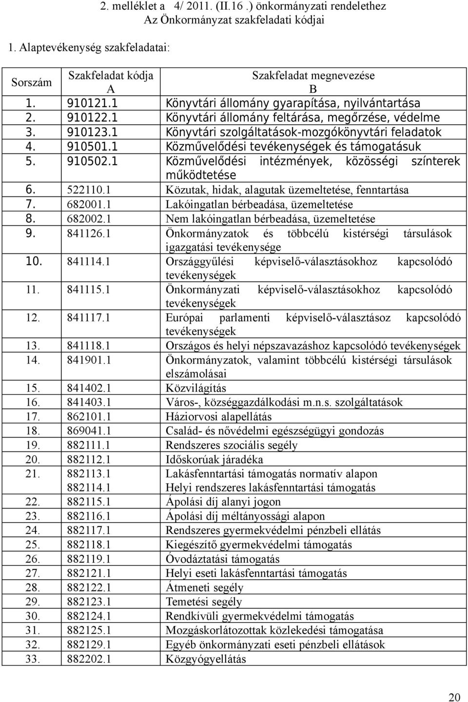 1 Közművelődési tevékenységek és támogatásuk 5. 910502.1 Közművelődési intézmények, közösségi színterek működtetése 6. 522110.1 Közutak, hidak, alagutak üzemeltetése, fenntartása 7. 682001.