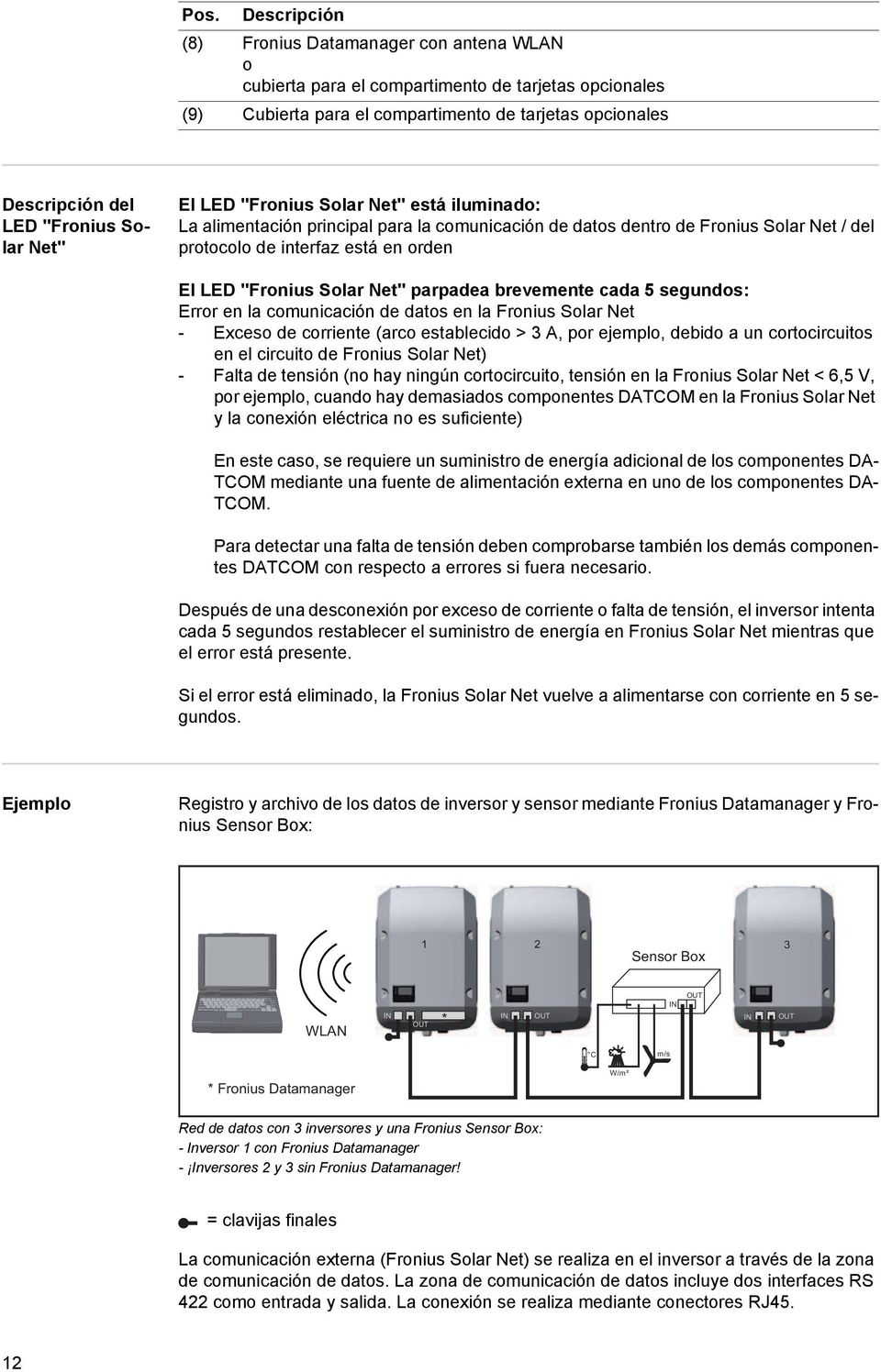 Solar Net" parpadea brevemente cada 5 segundos: Error en la comunicación de datos en la Fronius Solar Net - Exceso de corriente (arco establecido > 3 A, por ejemplo, debido a un cortocircuitos en el