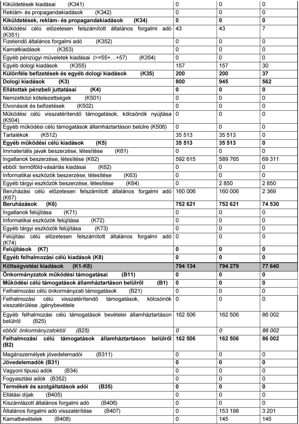 befizetések és egyéb dologi kiadások (K35) 200 200 37 Dologi kiadások (K3) 800 945 562 Ellátottak pénzbeli juttatásai (K4) 0 0 0 Nemzetközi kötelezettségek (K501) 0 0 0 Elvonások és befizetések