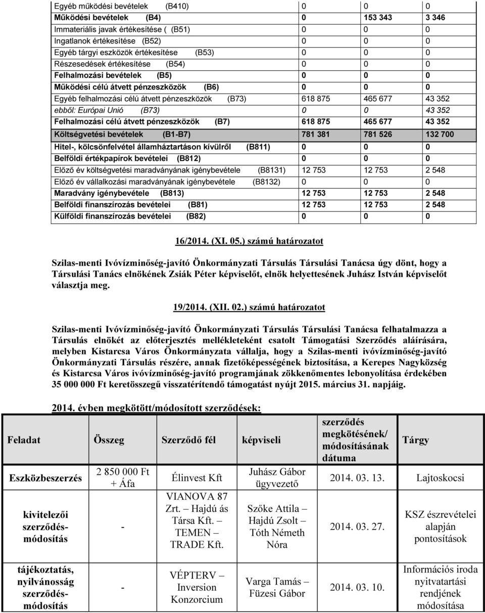 352 ebből: Európai Unió (B73) 0 0 43 352 Felhalmozási célú átvett pénzeszközök (B7) 618 875 465 677 43 352 Költségvetési bevételek (B1-B7) 781 381 781 526 132 700 Hitel-, kölcsönfelvétel