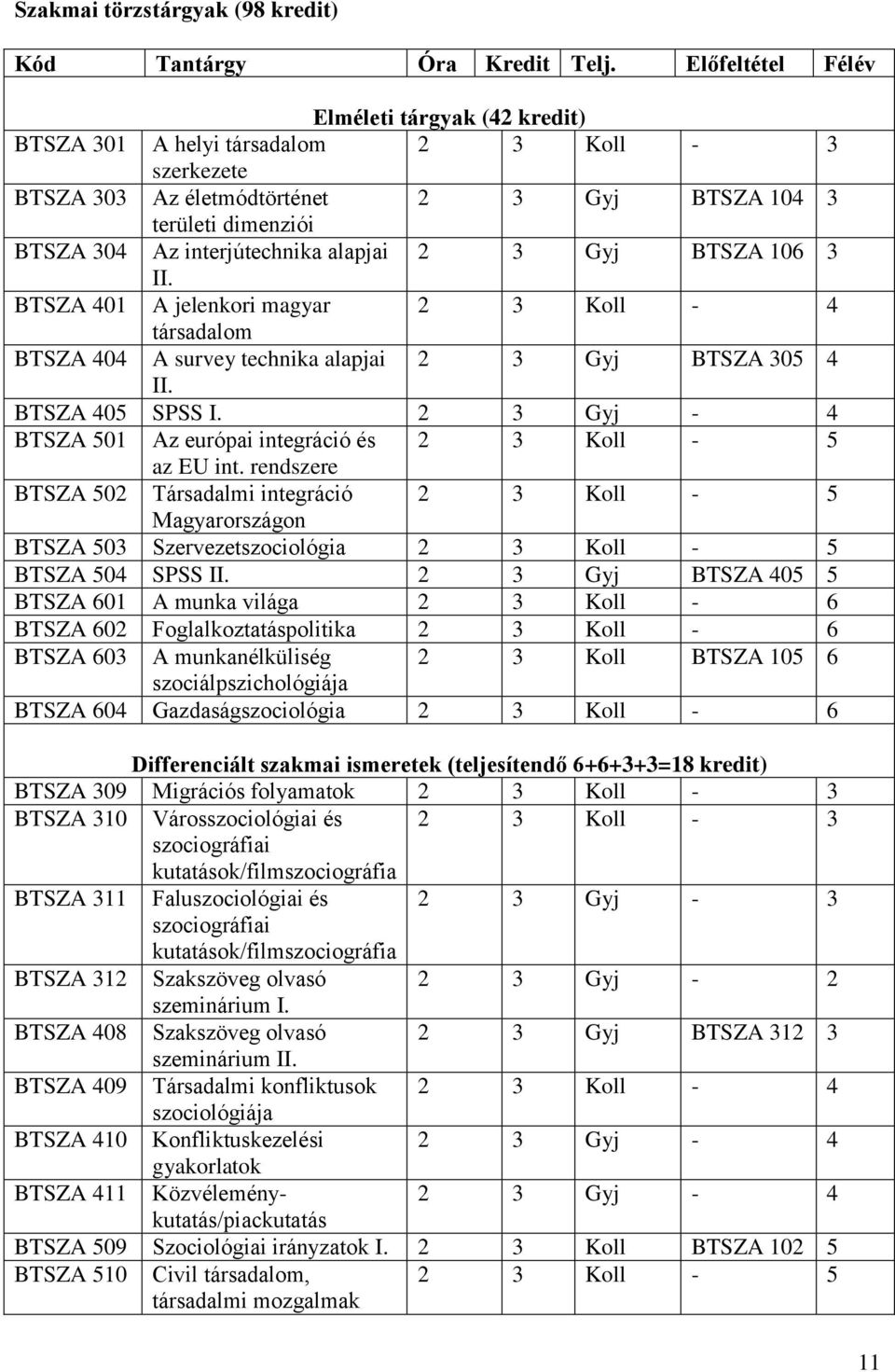 alapjai 2 3 Gyj BTSZA 106 3 II. BTSZA 401 A jelenkori magyar 2 3 Koll - 4 társadalom BTSZA 404 A survey technika alapjai 2 3 Gyj BTSZA 305 4 II. BTSZA 405 SPSS I.