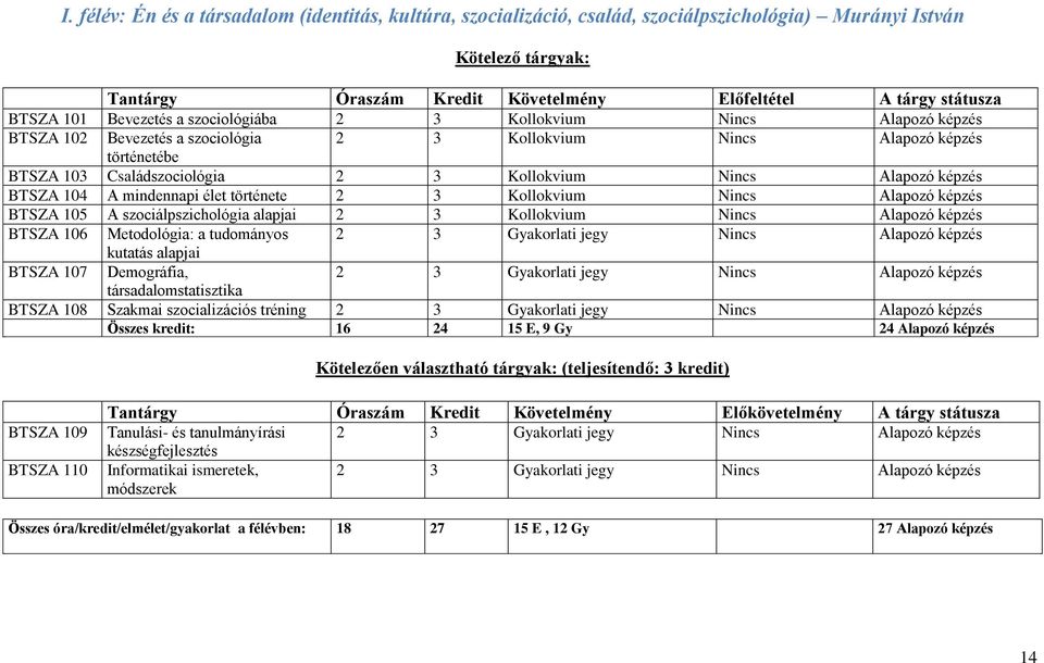 Alapozó képzés BTSZA 104 A mindennapi élet története 2 3 Kollokvium Nincs Alapozó képzés BTSZA 105 A szociálpszichológia alapjai 2 3 Kollokvium Nincs Alapozó képzés BTSZA 106 Metodológia: a