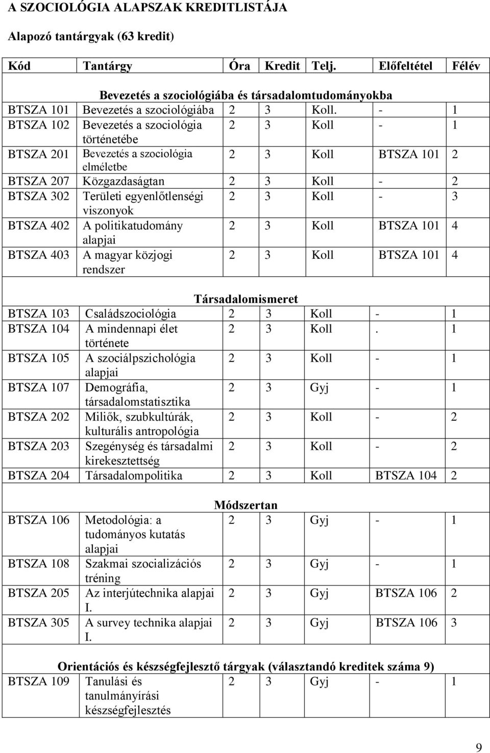 - 1 BTSZA 102 Bevezetés a szociológia 2 3 Koll - 1 történetébe BTSZA 201 Bevezetés a szociológia elméletbe 2 3 Koll BTSZA 101 2 BTSZA 207 Közgazdaságtan 2 3 Koll - 2 BTSZA 302 Területi