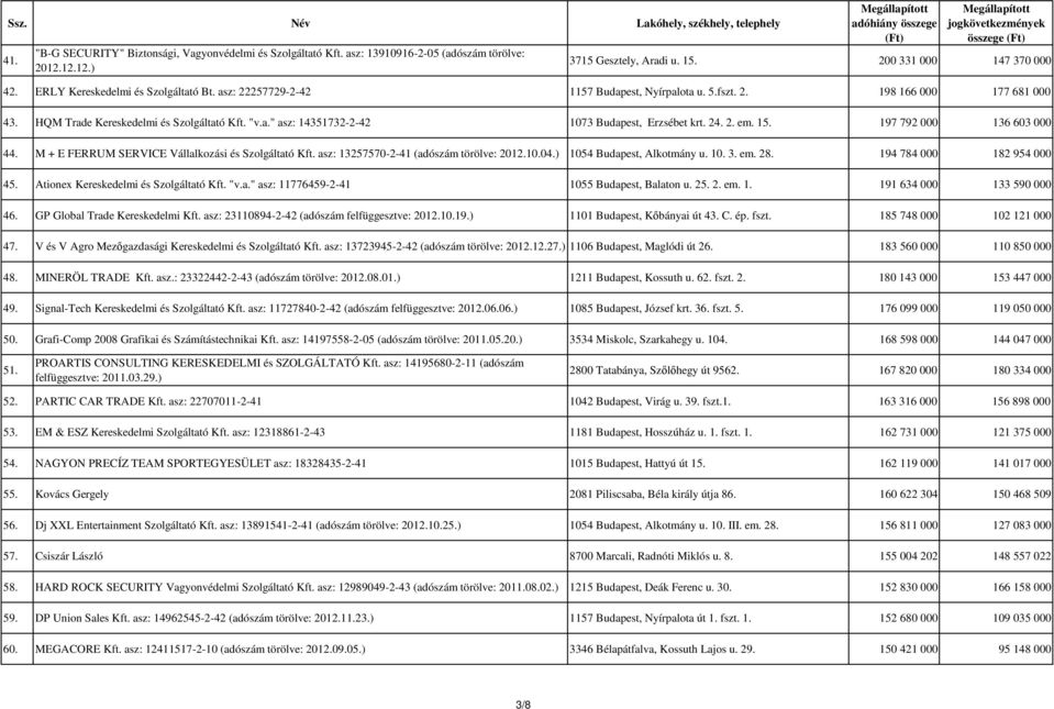 24. 2. em. 15. 197 792 000 136 603 000 44. M + E FERRUM SERVICE Vállalkozási és Szolgáltató Kft. asz: 13257570-2-41 (adószám törölve: 2012.10.04.) 1054 Budapest, Alkotmány u. 10. 3. em. 28.