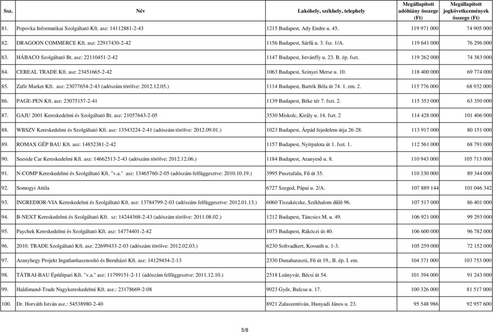 asz: 23451665-2-42 1063 Budapest, Szinyei Merse u. 10. 118 400 000 69 774 000 85. Zafír Market Kft. asz: 23077654-2-43 (adószám törölve: 2012.12.05.) 1114 Budapest, Bartók Béla út 74. 1. em. 2. 115 776 000 68 932 000 86.