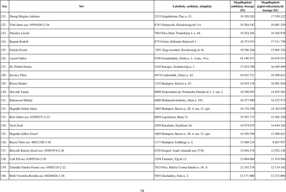 Gulyka Eszter 3031 Zagyvaszántó, Köztársaság út 16. 18 296 204 13 865 318 126. László Gábor 9700 Szombathely, Diófa u. 2., 4.em., 19.a. 18 190 553 16 678 533 127. Dr.