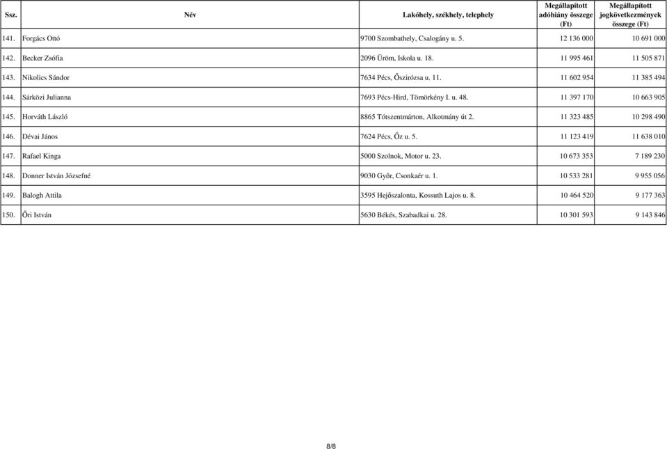Horváth László 8865 Tótszentmárton, Alkotmány út 2. 11 323 485 10 298 490 146. Dévai János 7624 Pécs, İz u. 5. 11 123 419 11 638 010 147. Rafael Kinga 5000 Szolnok, Motor u. 23.