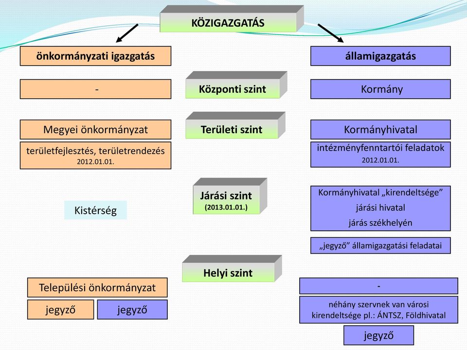 01.01.) Kormányhivatal kirendeltsége járási hivatal járás székhelyén jegyző államigazgatási feladatai Települési