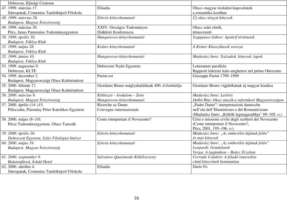 57. 2000. április (14 )15. Piliscsaba, Pázmány Péter Katolikus Egyetem 58. 2000. május (8 )10. Pécsi Tudományegyetem, Olasz Tanszék 59. 2000. április 26.