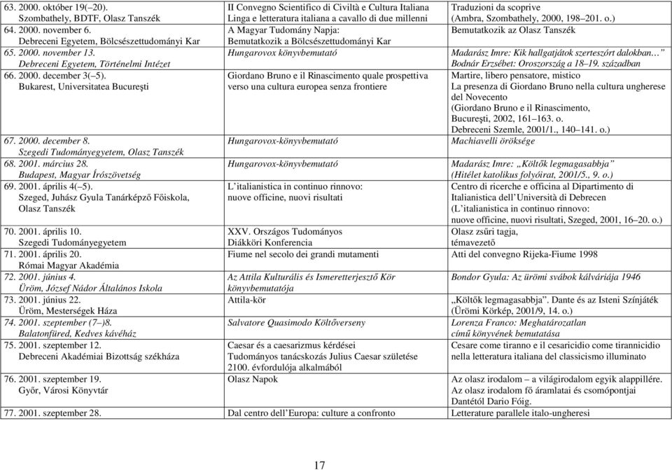 Szeged, Juhász Gyula Tanárképző Főiskola, Olasz Tanszék 70. 2001. április 10. Szegedi Tudományegyetem 71. 2001. április 20. Római Magyar Akadémia 72. 2001. június 4.