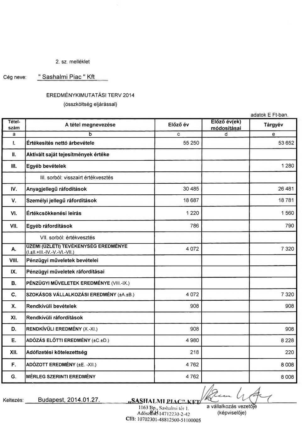 sorból; visszaírt értékvesztés IV. Anyagjellegű ráfodítások 30 485 26 481 V. Személyi jellegű ráfordítások 18 687 18 781 VI. Értékcsökkenési leírás 1 220 1 560 VII. Egyéb ráfordítások 786 790 VII.