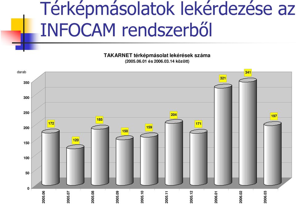 14 között) darab 350 321 341 300 250 200 172 185 150 159 204 171 197
