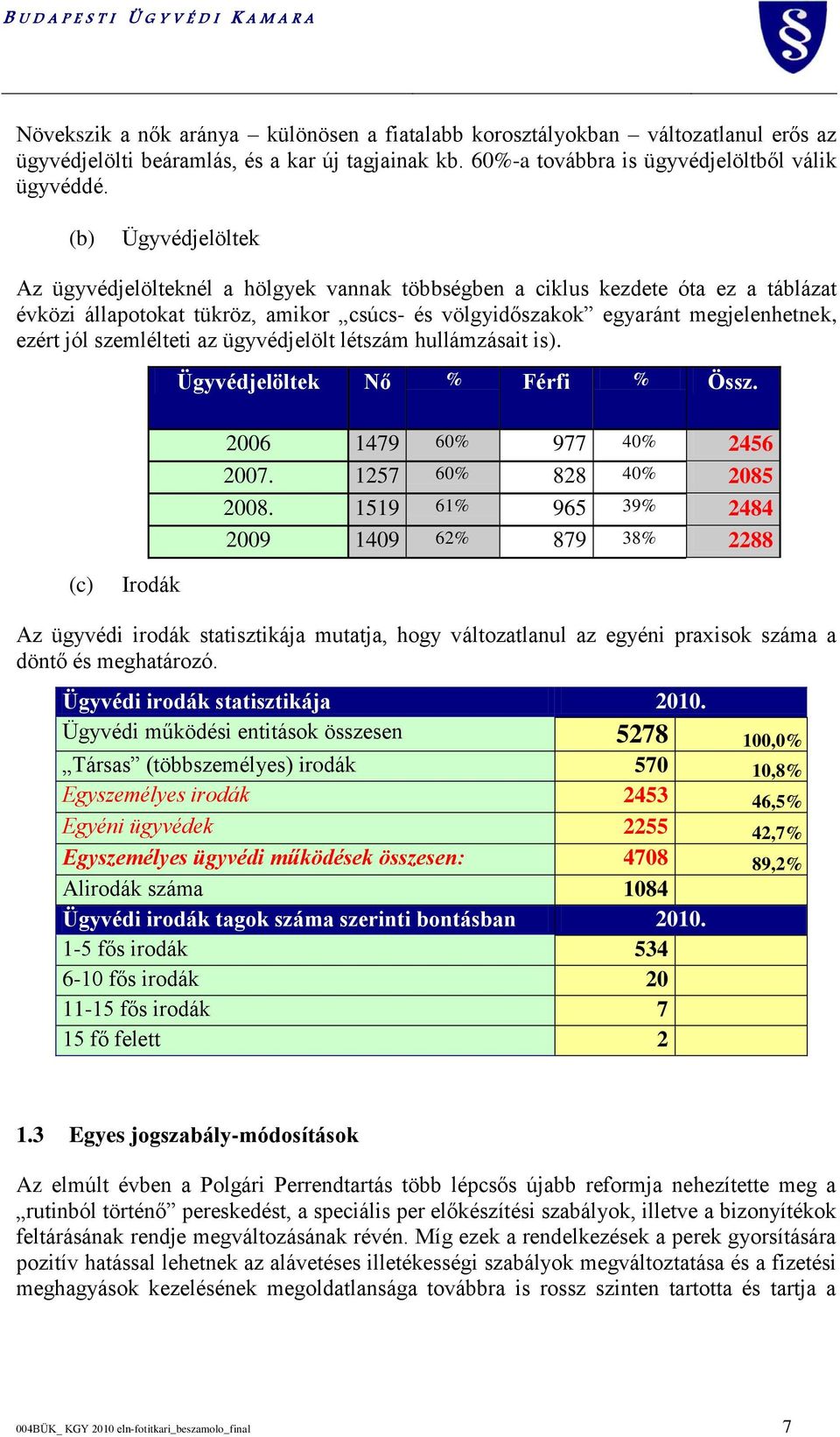 szemlélteti az ügyvédjelölt létszám hullámzásait is). Ügyvédjelöltek Nő % Férfi % Össz. 2006 1479 60% 977 40% 2456 2007. 1257 60% 828 40% 2085 2008.