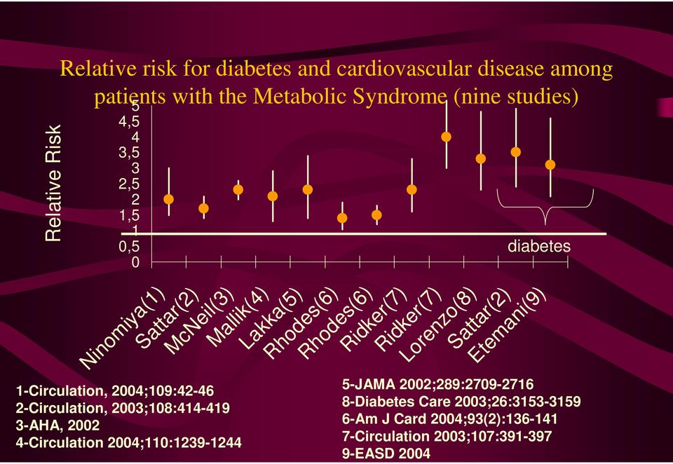 4-Circulation 2004;110:1239-1244 McNeil(3) Mallik(4) Lakka(5) Rhodes(6) Rhodes(6) Ridker(7) diabetes Ridker(7) Lorenzo(8) Sattar(2)