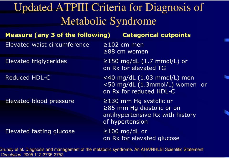 03 mmol/l) men <50 mg/dl (1.