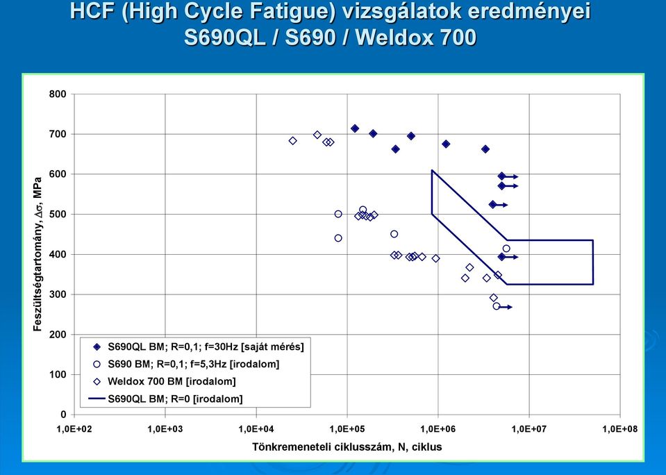 S690 BM; R=0,1; f=5,3hz [irodalom] 100 Weldox 700 BM [irodalom] S690QL BM; R=0