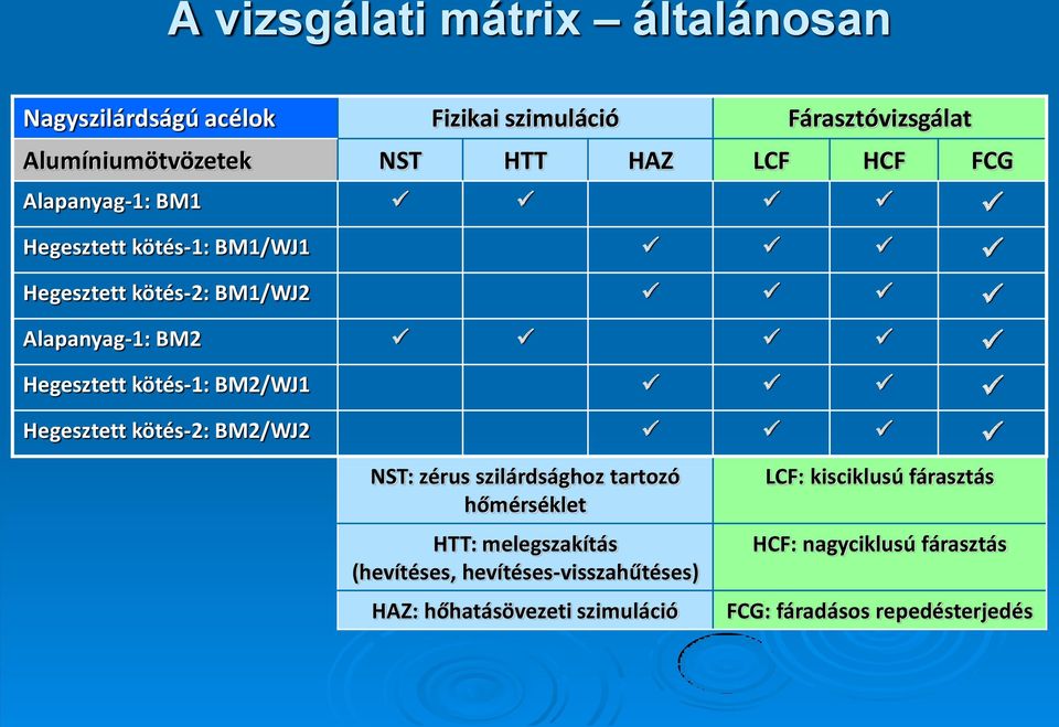 BM2/WJ1 Hegesztett kötés-2: BM2/WJ2 NST: zérus szilárdsághoz tartozó hőmérséklet HTT: melegszakítás (hevítéses,