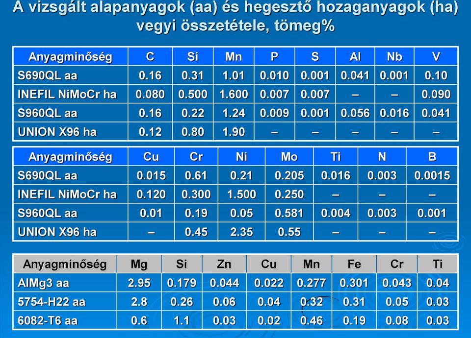 90 Anyagminőség Cu Cr Ni Mo Ti N B S690QL aa 0.015 0.61 0.21 0.205 0.016 0.003 0.0015 INEFIL NiMoCr ha 0.120 0.300 1.500 0.250 S960QL aa 0.01 0.19 0.05 0.581 0.004 0.003 0.001 UNION X96 ha 0.