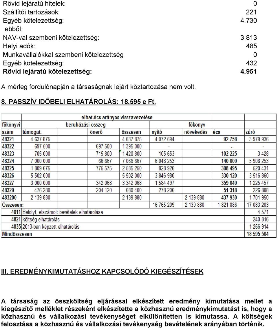 951 A mérleg fordulónapján a társaságnak lejárt köztartozása nem volt. 8. PASSZÍV IDŐBELI ELHATÁROLÁS: 18.595 e Ft. III.